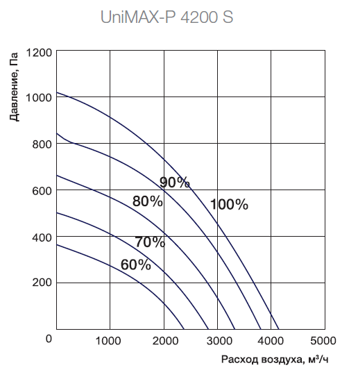 Аэродинамические характеристики на установки Shuft Unimax-P 4200 S